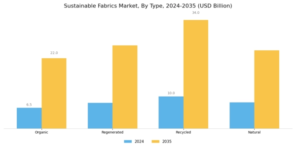 Sustainable Fabrics Market Segment Image 0