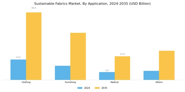 Sustainable Fabrics Market Segment Image 1