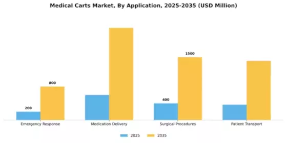 Medical Carts Market Segment Image 0