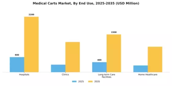 Medical Carts Market Segment Image 1