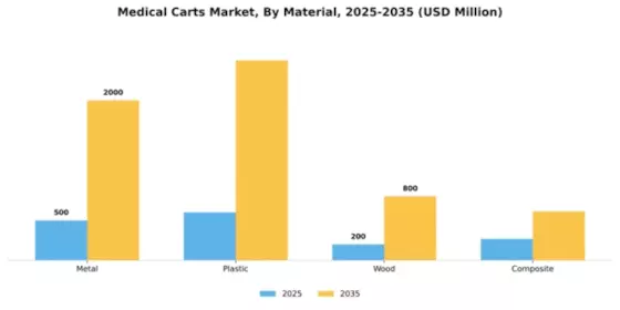 Medical Carts Market Segment Image 2
