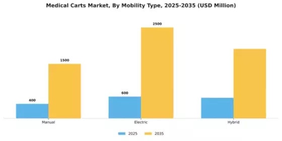 Medical Carts Market Segment Image 3