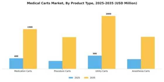 Medical Carts Market Segment Image 4
