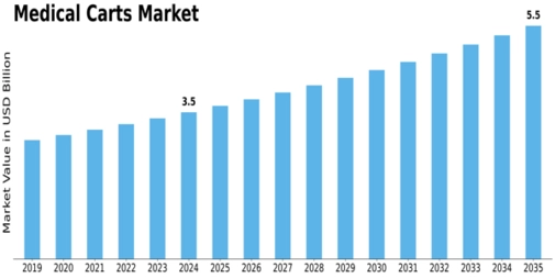 Medical Carts Market Size