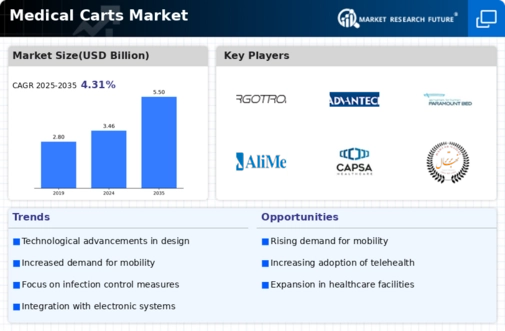Medical Carts Market Infographic