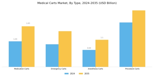 Medical Carts Market Segment Image 0