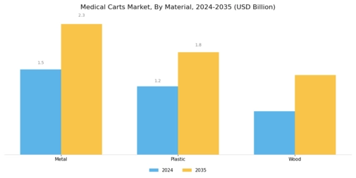 Medical Carts Market Segment Image 1