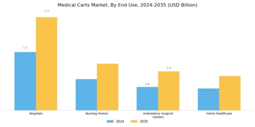 Medical Carts Market Segment Image 3