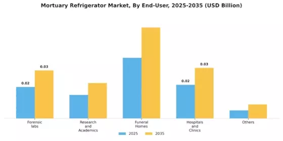 Mortuary Refrigerator Market Segment Image 1