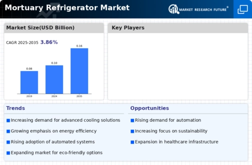 Mortuary Refrigerator Market Infographic