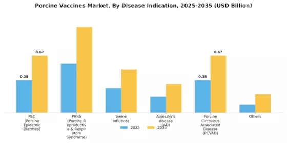 Porcine Vaccines Market Segment Image 0
