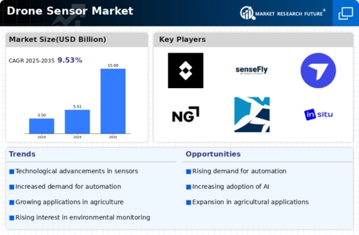 Drone Sensor Market Infographic