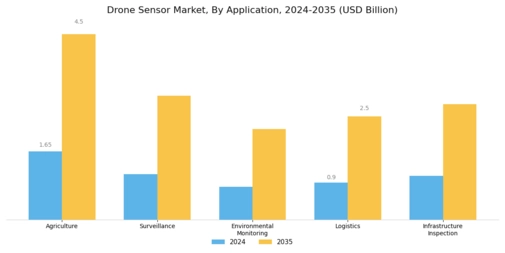 Drone Sensor Market Segment Image 0