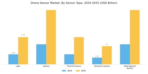 Drone Sensor Market Segment Image 1