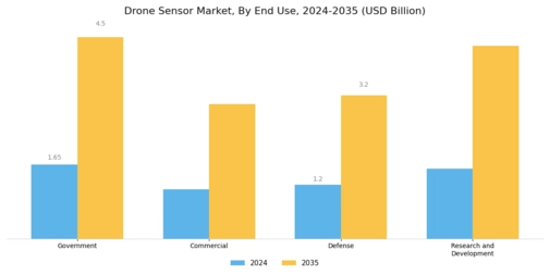 Drone Sensor Market Segment Image 2