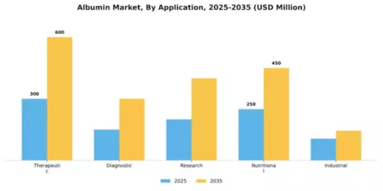 Albumin Market Segment Image 0