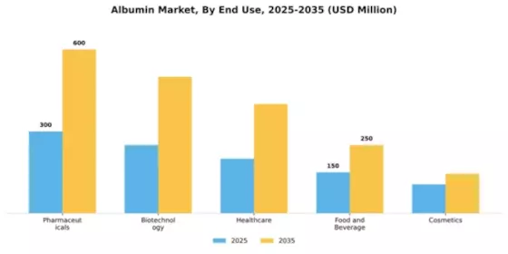 Albumin Market Segment Image 1