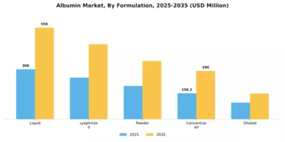 Albumin Market Segment Image 2