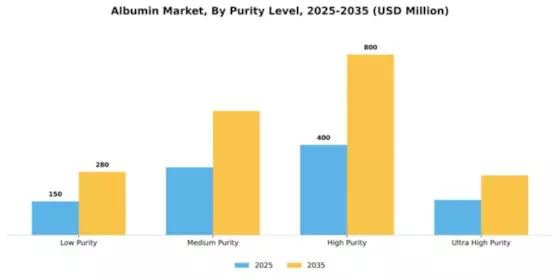 Albumin Market Segment Image 3