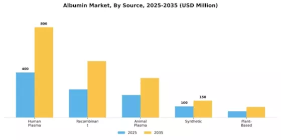 Albumin Market Segment Image 4