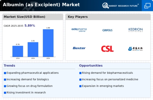 Albumin Market Infographic