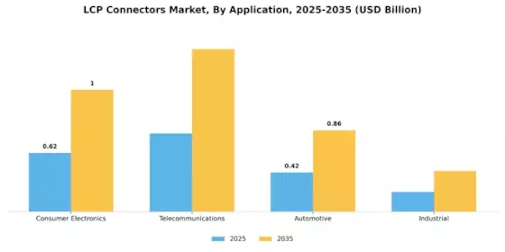 LCP Connectors Market Segment Image 0