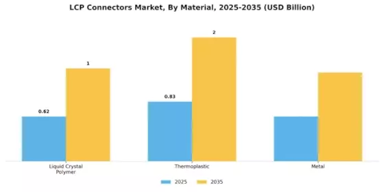 LCP Connectors Market Segment Image 2