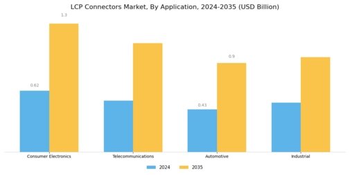 LCP Connectors Market Segment Image 0