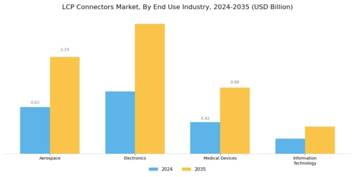 LCP Connectors Market Segment Image 2