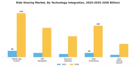Ride Sharing Market Segment Image 2