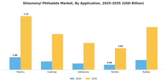 Diisononyl Phthalate Market Segment Image 0