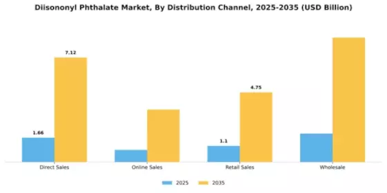 Diisononyl Phthalate Market Segment Image 1