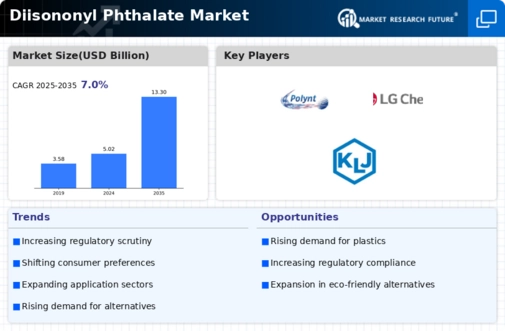 Diisononyl Phthalate Market Infographic