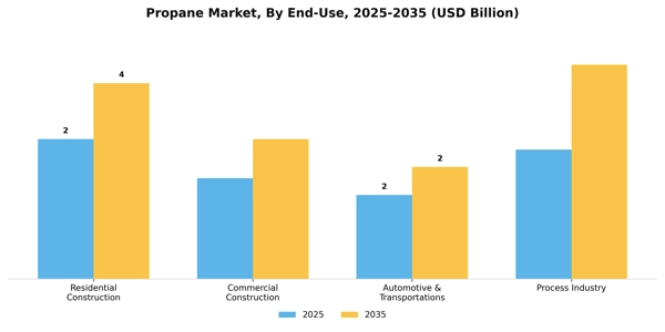 Propane Market Segment Image 0