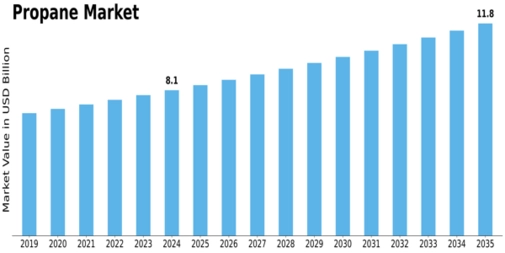 Propane Market Size