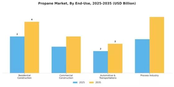 Propane Market Segment Image 0