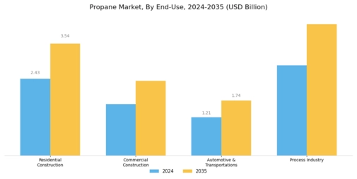 Propane Market Segment Image 0
