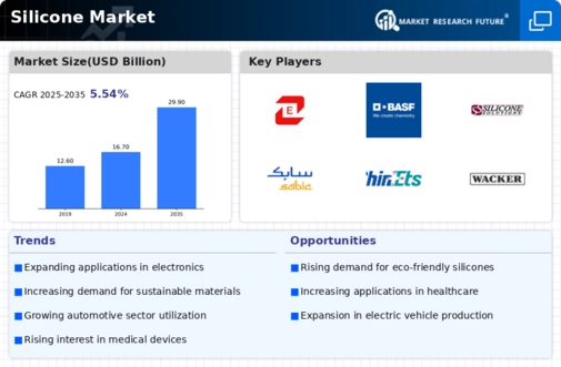 Silicone Market Research Report – Global Forecast till 2032 Infographic