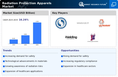 Radiation Protection Apparels Market Infographic