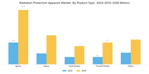 Radiation Protection Apparels Market Segment Image 1