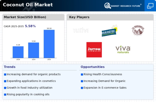 Coconut Oil Market Infographic