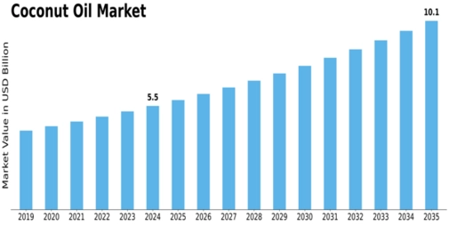 Coconut Oil Market Size
