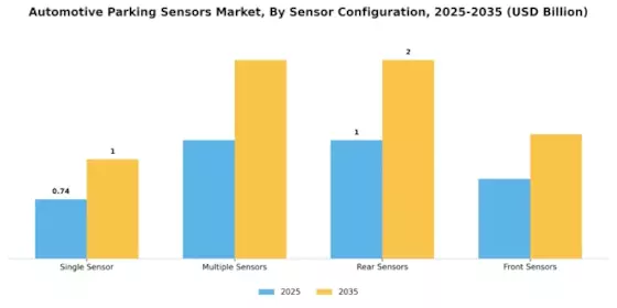 Automotive Parking Sensors Market Segment Image 2