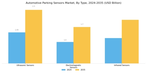 Automotive Parking Sensors Market Segment Image 0
