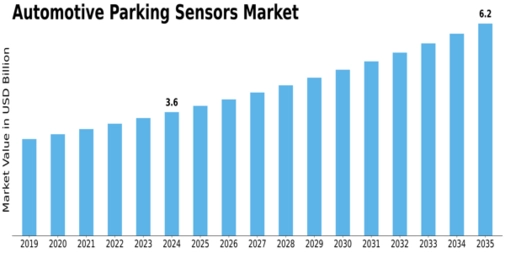Automotive Parking Sensors Market Size
