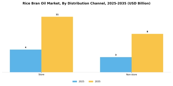 Rice Bran Oil Market Segment Image 1