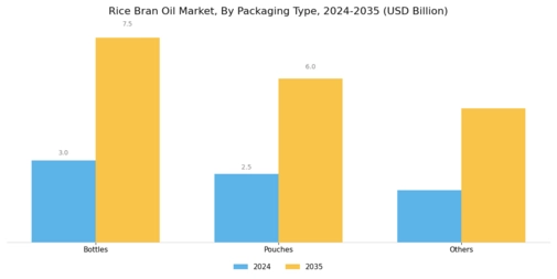 Rice Bran Oil Market Segment Image 1