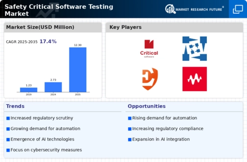 Safety Critical Software Testing Market Infographic