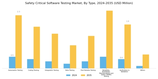Safety Critical Software Testing Market Segment Image 0