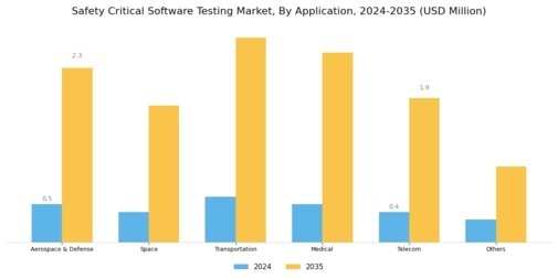 Safety Critical Software Testing Market Segment Image 1